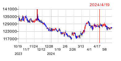 2024年4月19日 10:46前後のの株価チャート